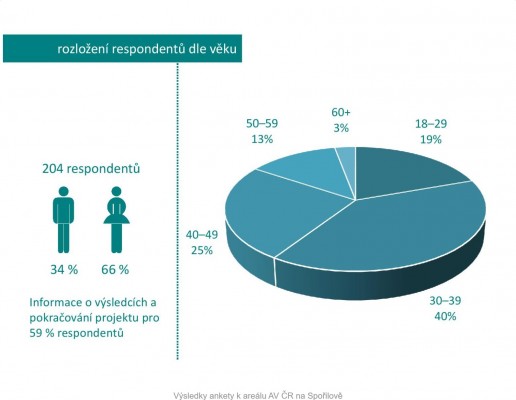 Nová podoba areálu Akademie věd na Spořilově