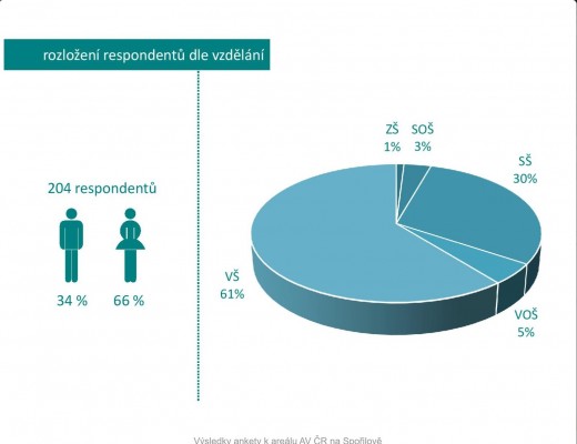 Nová podoba areálu Akademie věd na Spořilově