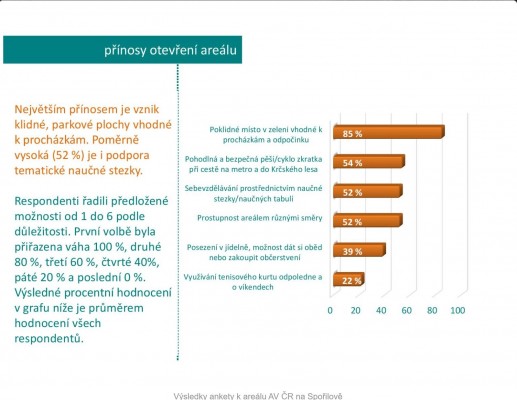 Nová podoba areálu Akademie věd na Spořilově
